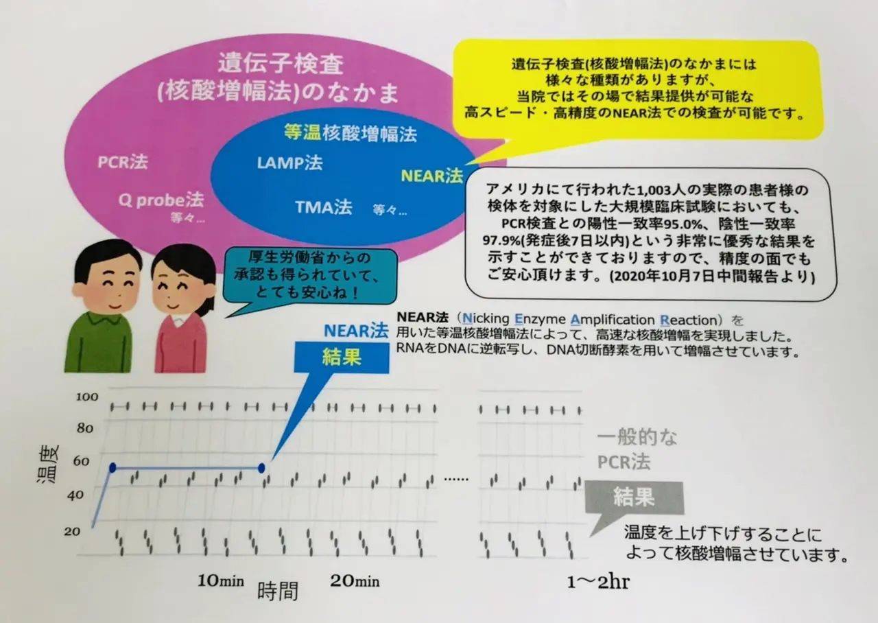 当院採用の新型コロナウイルス検査は。。 | おおくま医院